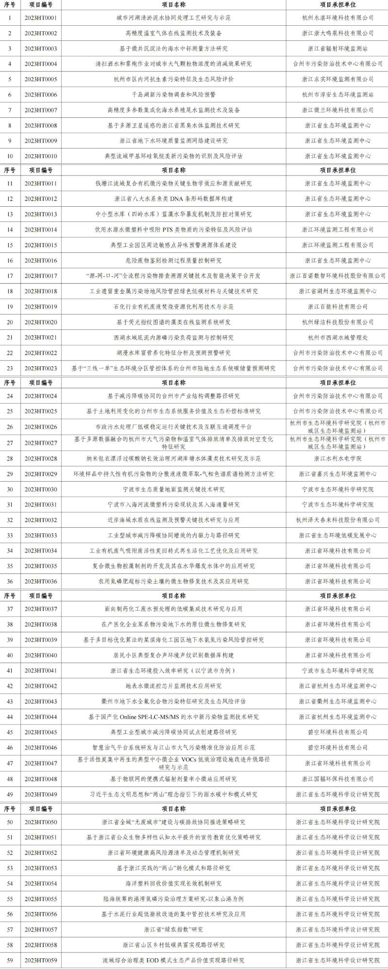 官網文章：涉及工業(yè)廢氣、廢水治理，2023年度浙江省生態(tài)環(huán)境科研和成果推廣項目立項清單發(fā)布