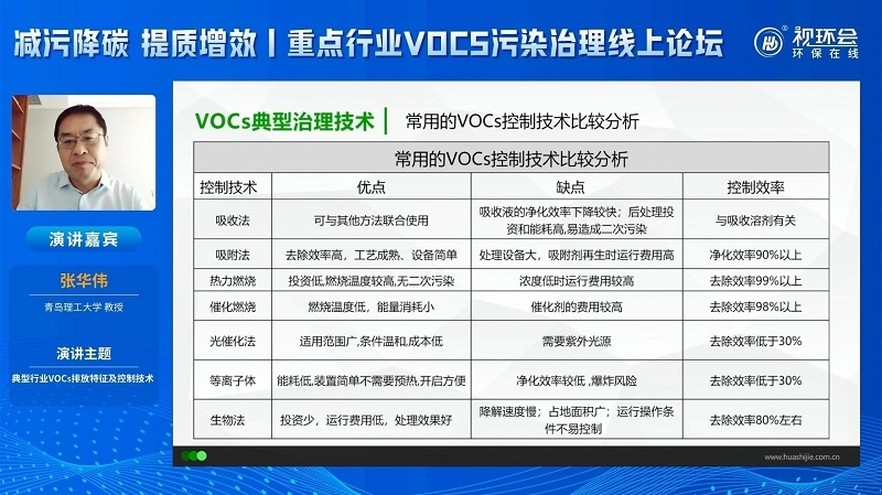 張華偉：細(xì)數(shù)典型行業(yè)VOCs排放特征，復(fù)合型治理方案重要性凸顯